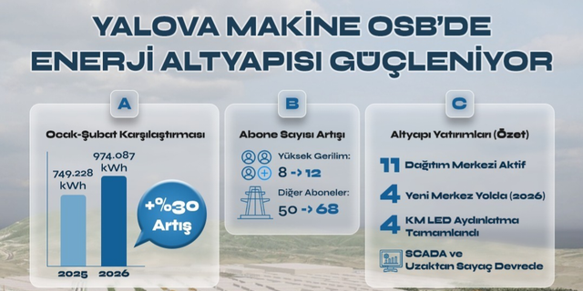 Yalova Makine OSB’de Enerji Altyapısı Güçleniyor: Tüketim ve Abone Sayısında Hızlı Artış