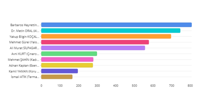 Son 25 Yılın En Başarılı Belediye Başkanı Binicioğlu Oldu