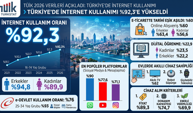 TÜİK 2026 Verileri: Online Alışverişte Tarihi Rekor Geldi