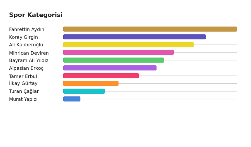 Manşet Gazetesi 25. Yılına Özel Oylamada "En Başarılı Spor İnsanı" Fahrettin Aydın Oldu!