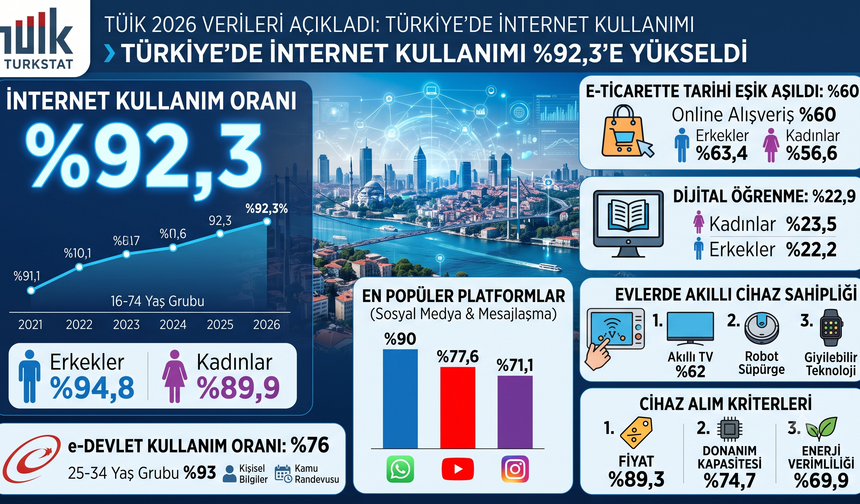 TÜİK 2026 Verileri: Online Alışverişte Tarihi Rekor Geldi