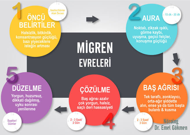 Migren atakları evreleri ve tedavisi 