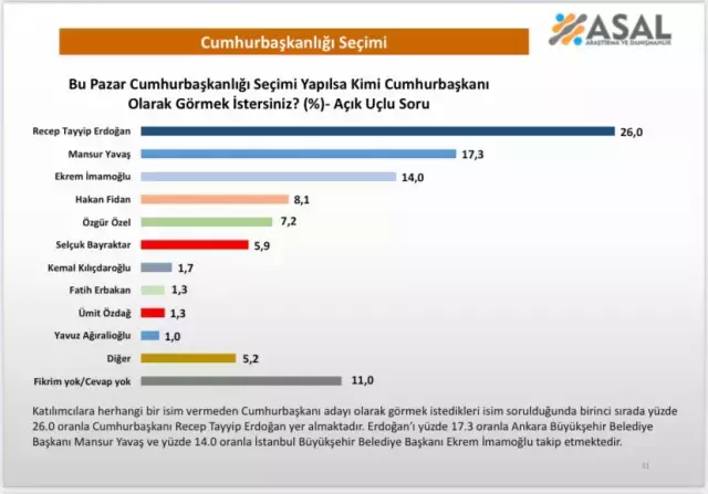 Erdogan Mi Imamoglu Mu Yavas Mi Iste 26 Ilde 18306790 3206 M