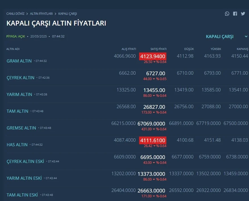 Altın Fiyatlarında Sert Düşüş