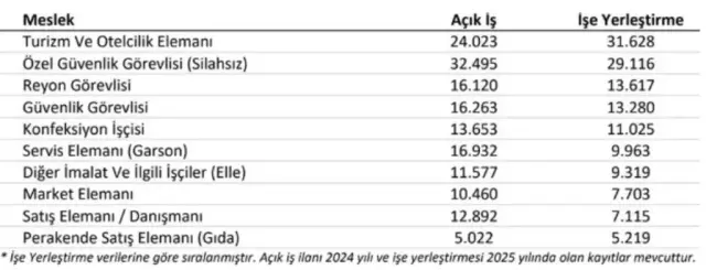 Iskur Merak Edilen Verileri Paylasti Iste En Cok 18609195 1537 M