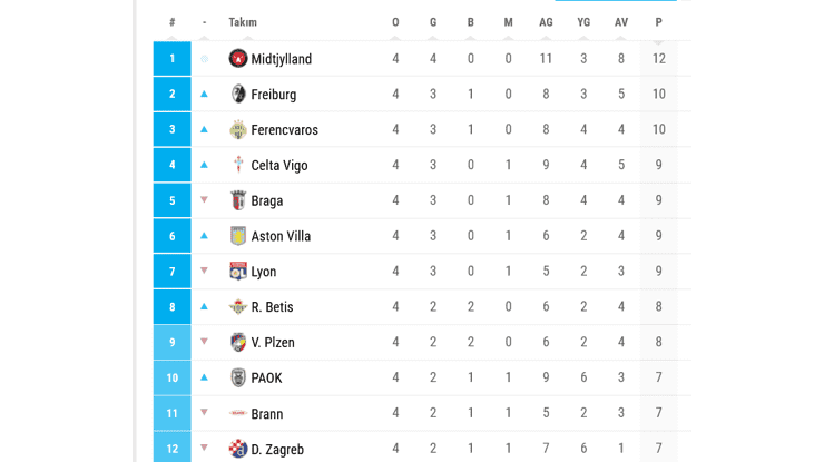 Screenshot2025 11 07At01 16 20 U E F A Avrupa Ligi Puan Durumu N T V Spor 708743