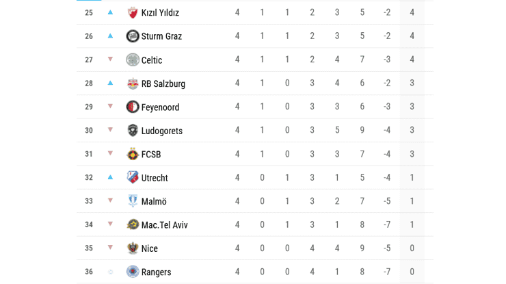 Screenshot2025 11 07At01 16 59 U E F A Avrupa Ligi Puan Durumu N T V Spor 210378