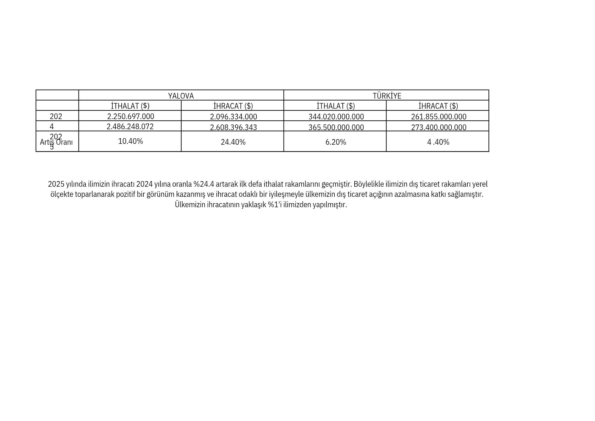 Yalova dış ticaret