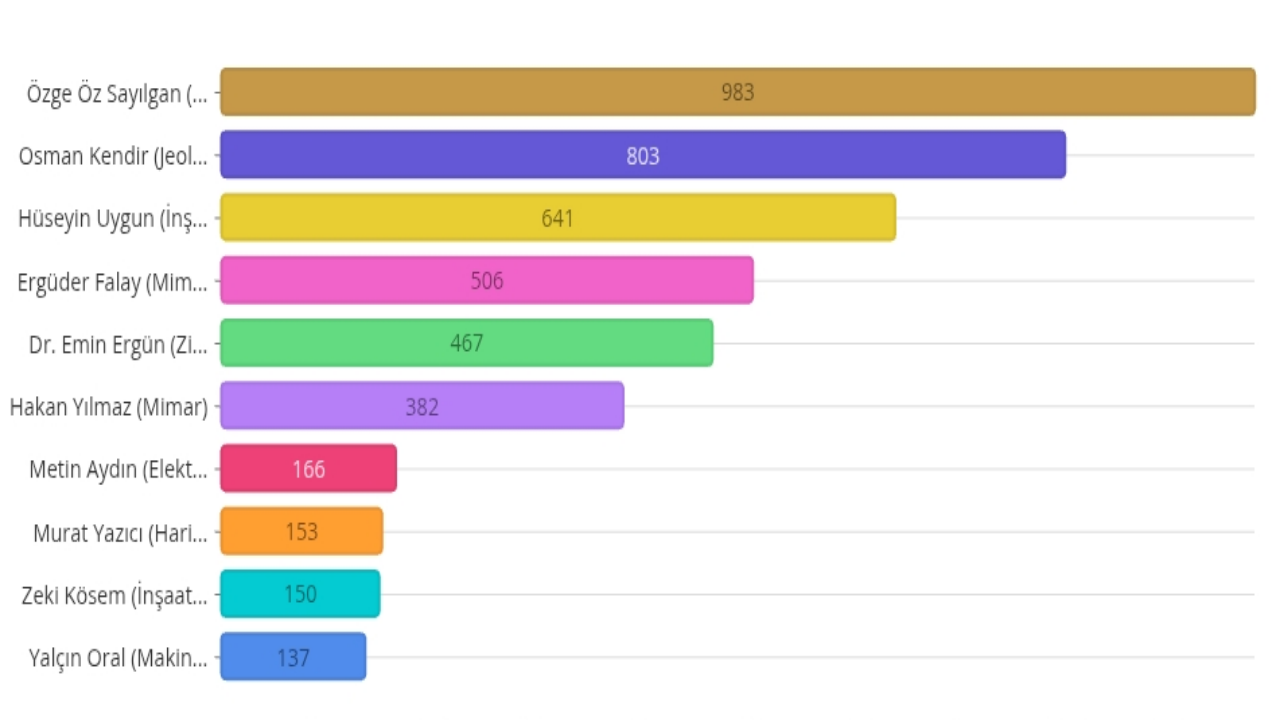 25 Yılın En Başarılı Mimarı