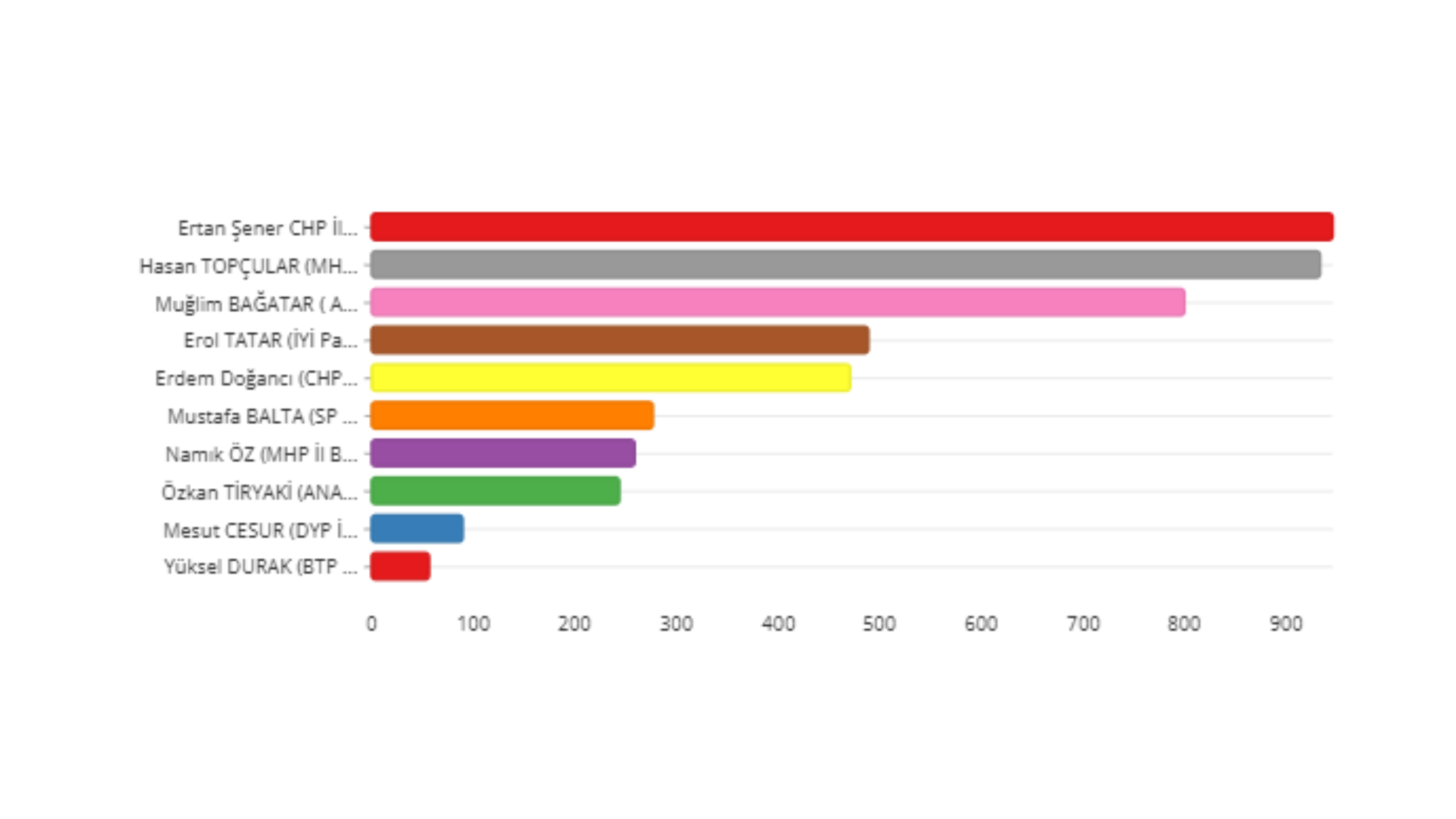 En Basarili Siyasi Parti Lideri Charti