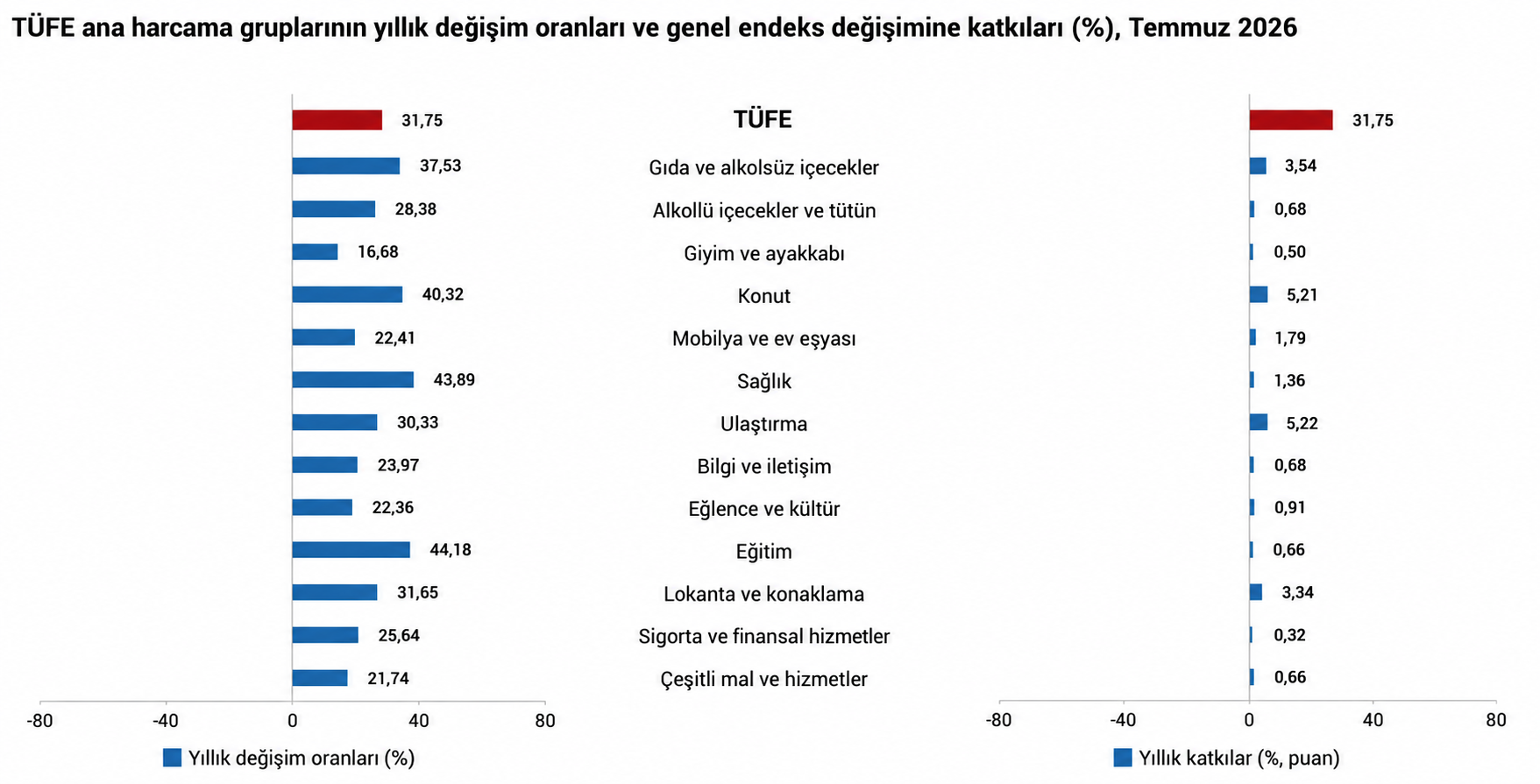 Tuik Temmuz Enflasyon Rakamlari Agustos Kira Zam Orani 3
